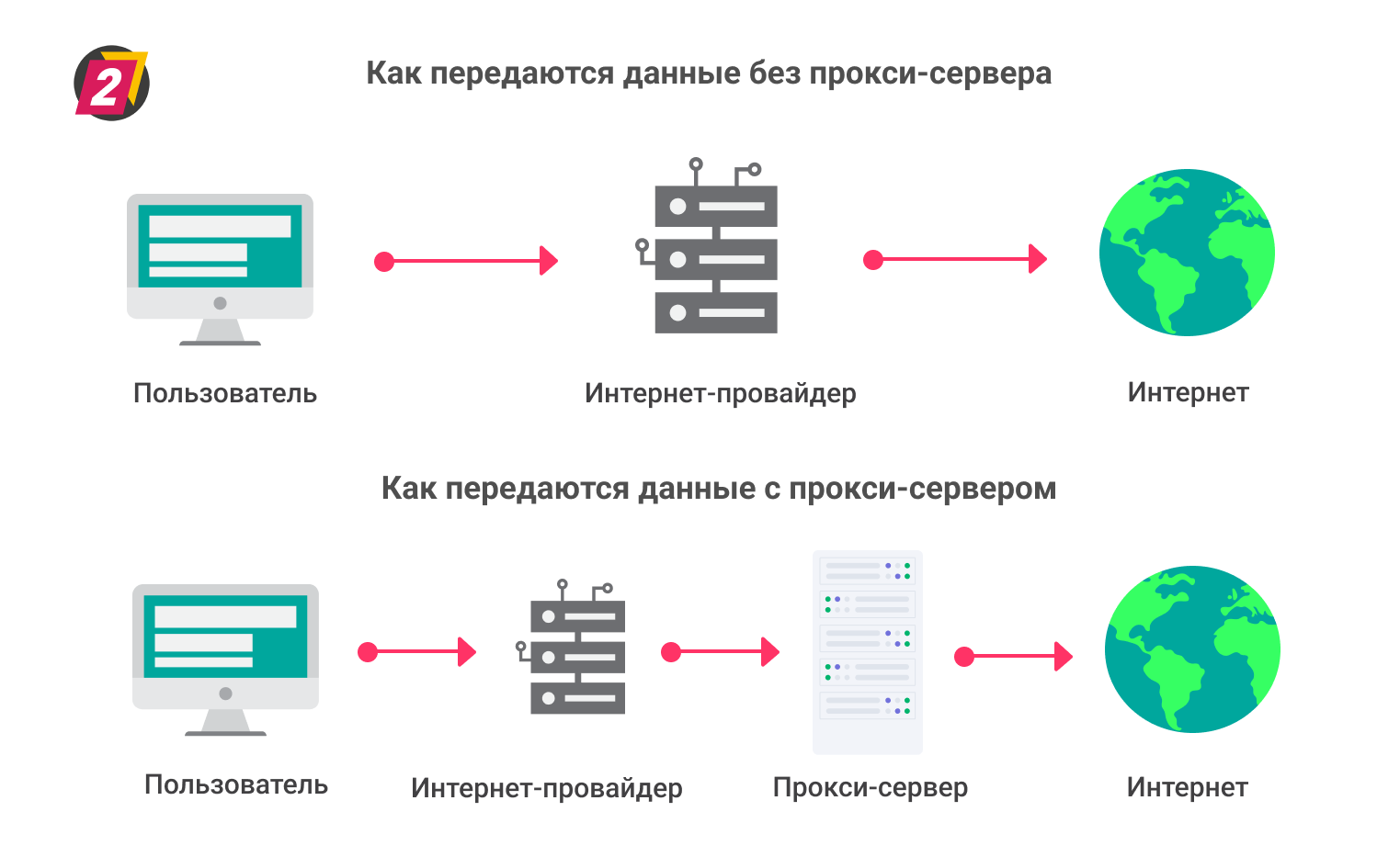 Подключение через прокси сервер Что такое прокси-сервер 2DOMAINS.RU ✔