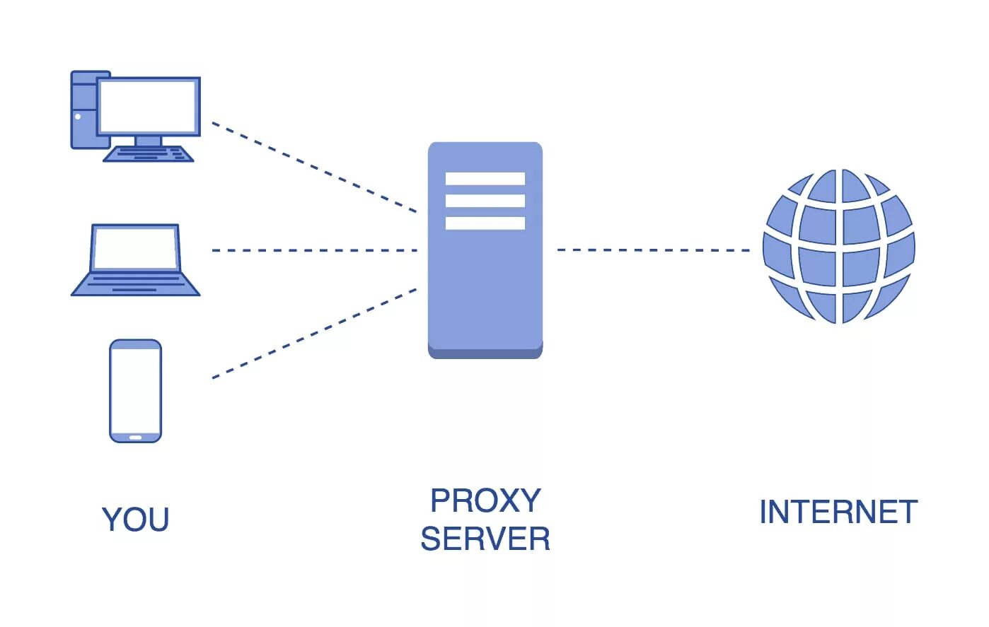 Подключение через прокси сервер GitHub - hoaan1995/ProxyScraper: Auto Get proxy fast and good