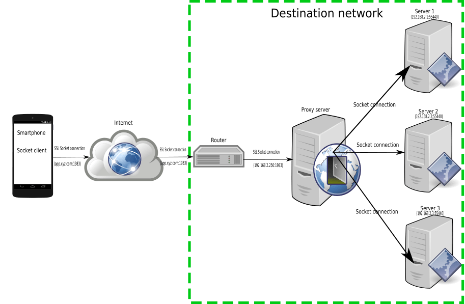 Подключение через прокси сервер Network proxies