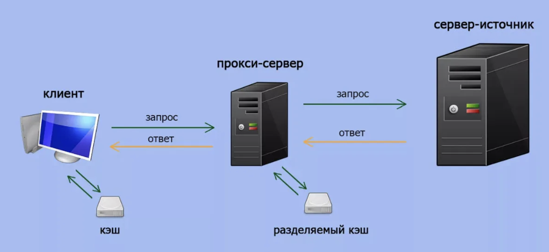 Подключение через прокси сервер Что такое серверное кэширование и как его настроить SEO от Анатолия Кузнецова