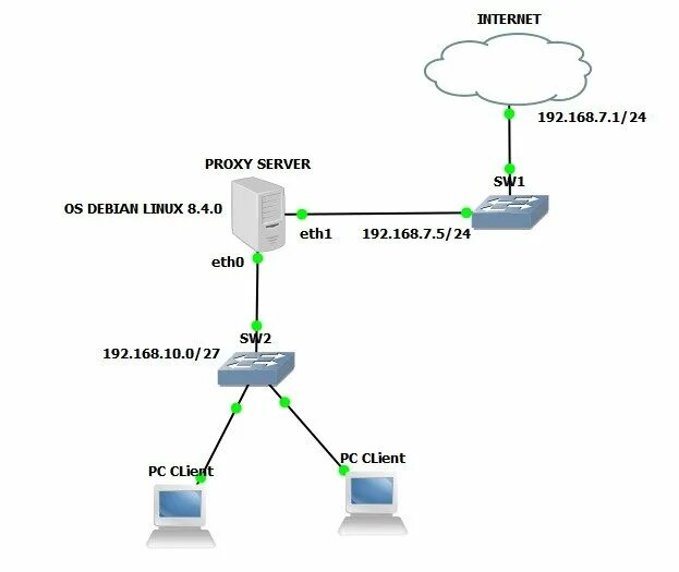 Подключение через прокси сервер How to configure Proxy Server With Transparent Proxy on Debian Linux 8.4.0 to Bl