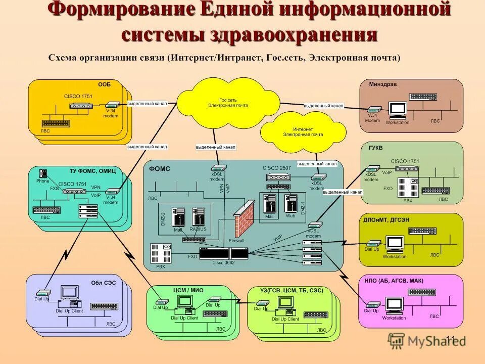 Подключение через региональную медицинскую информационную систему Картинки ИНФОРМАЦИОННО ТЕЛЕКОММУНИКАЦИОННАЯ СЕТЬ РАСПОРЯЖЕНИЕ