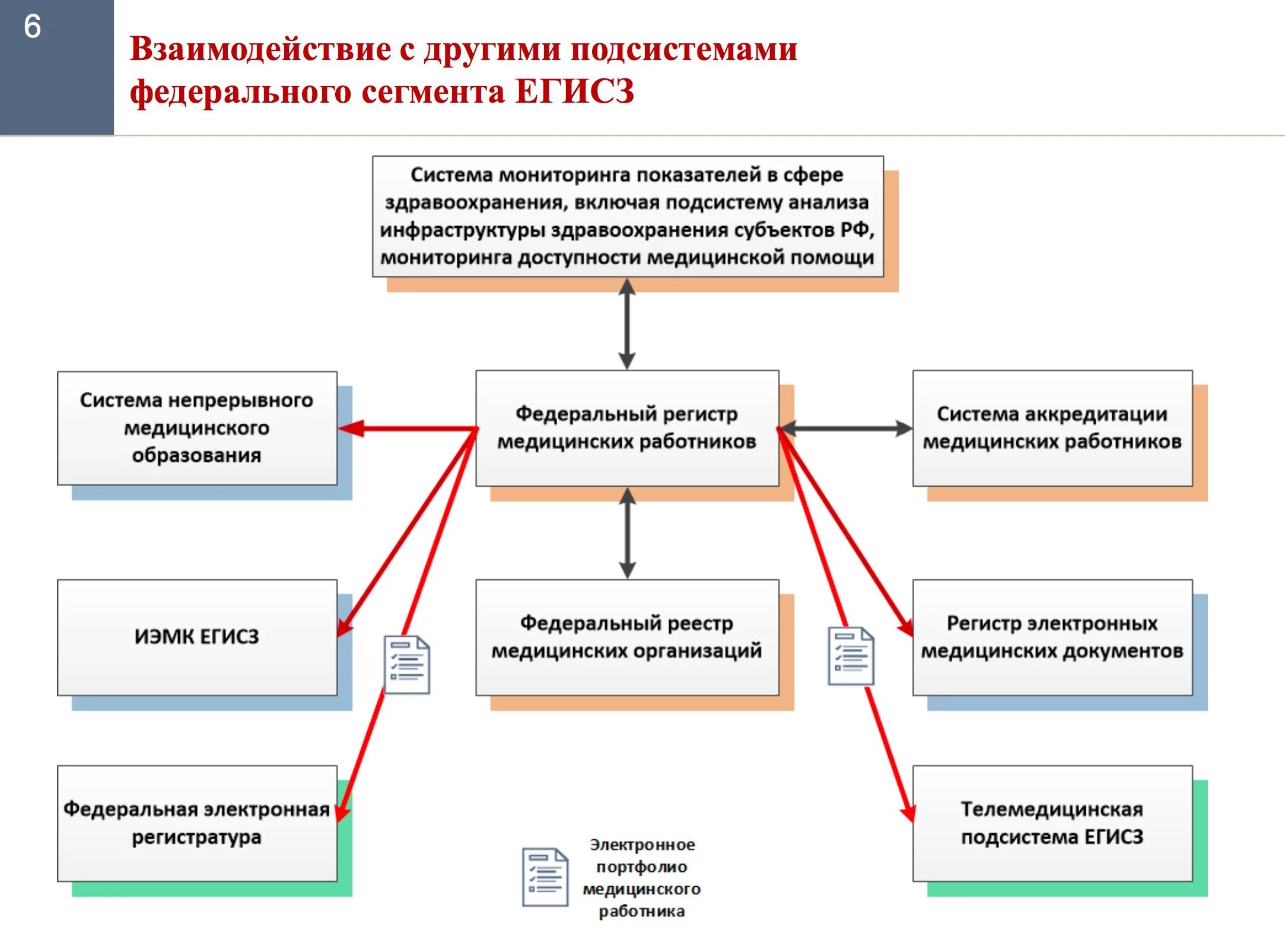 Подключение через региональную медицинскую информационную систему Аис господдержка