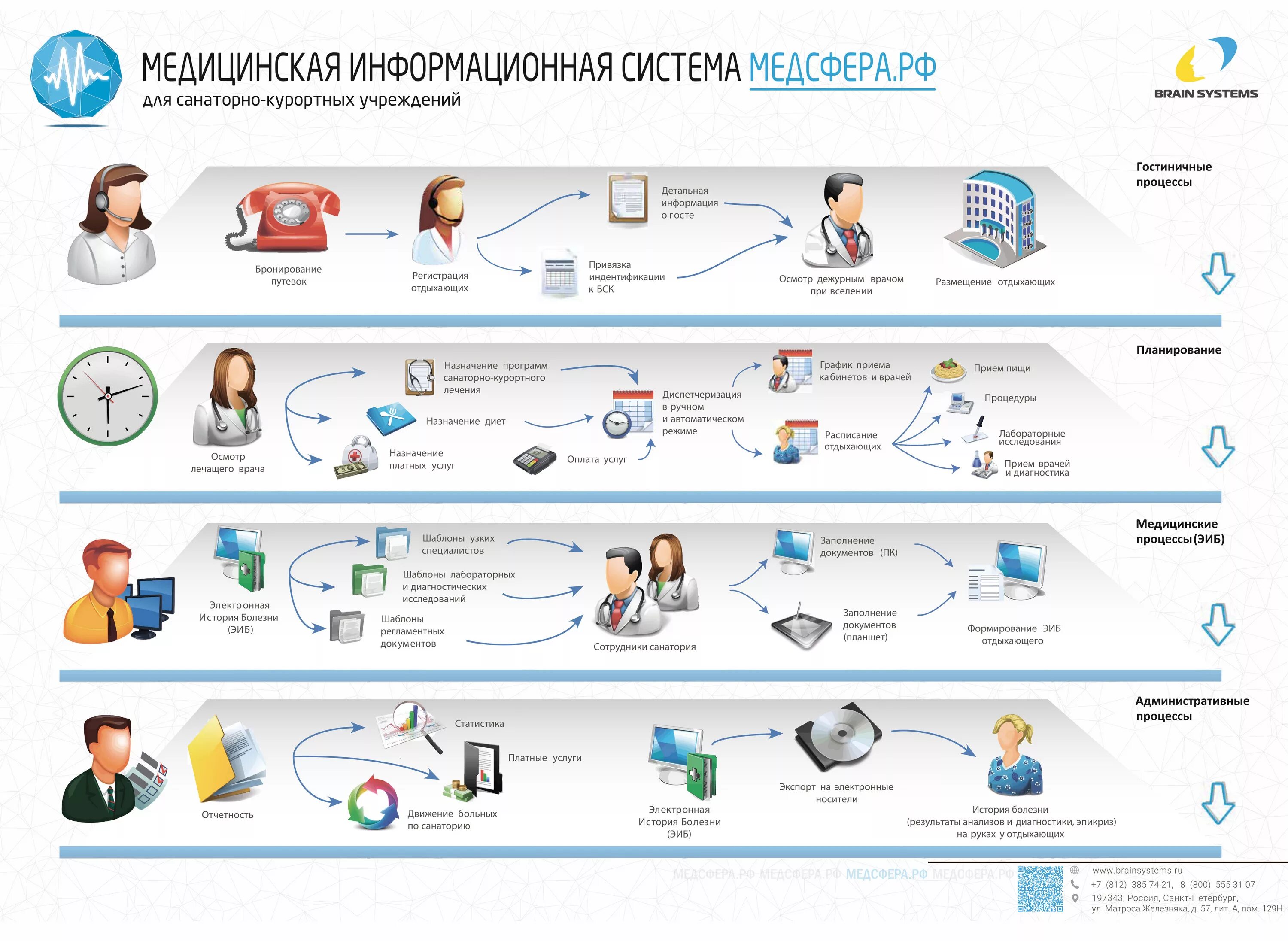 Подключение через региональную медицинскую информационную систему МедСфера