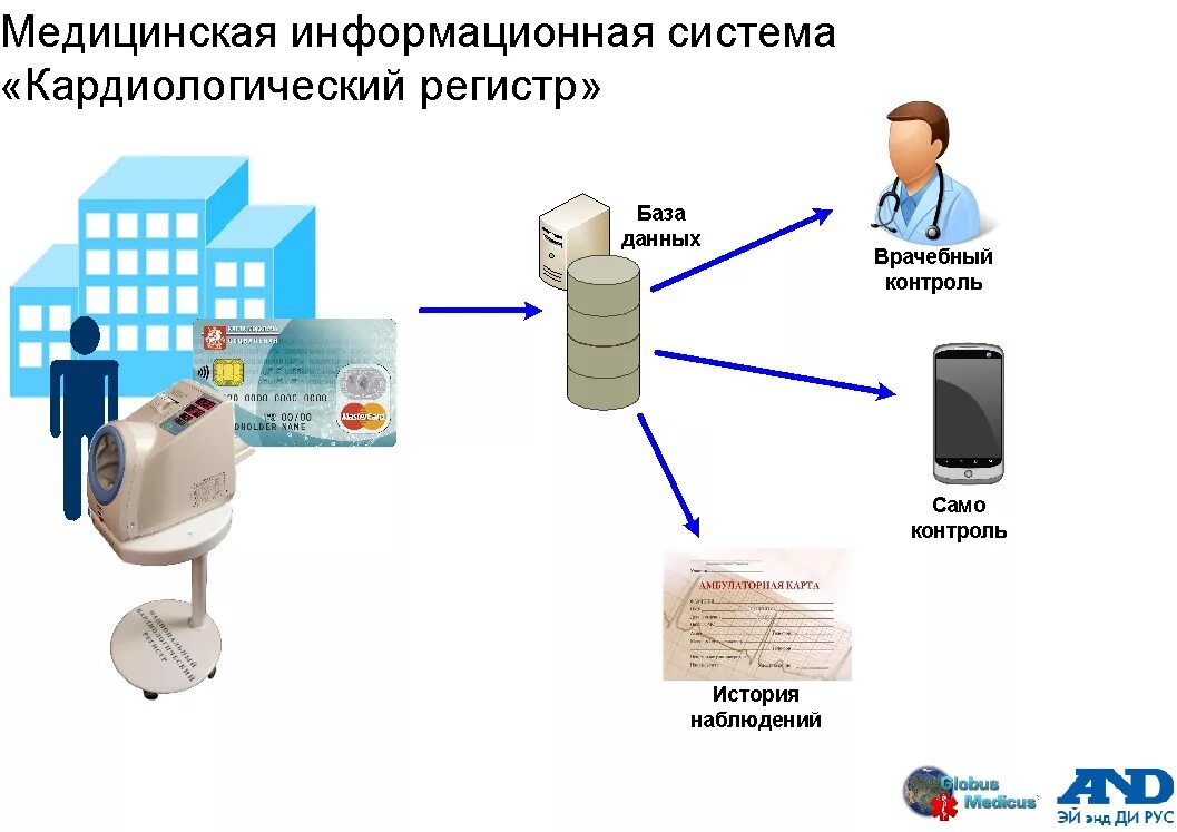 Подключение через региональную медицинскую информационную систему Галерея изображений информационной системы "Национальный кардиологический регист