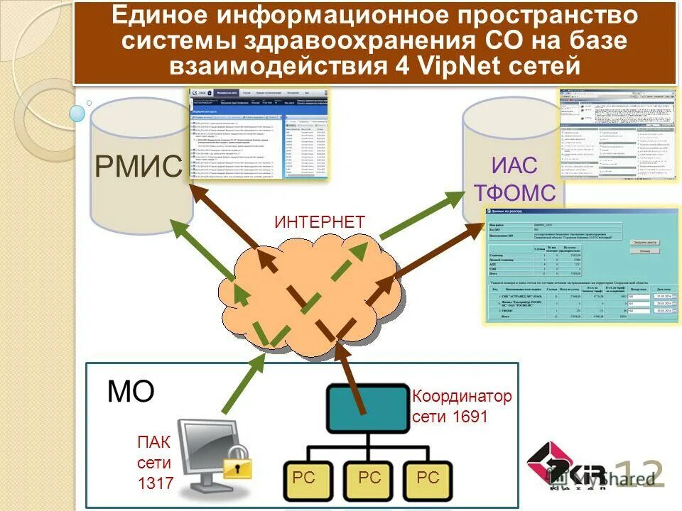 Подключение через региональную медицинскую информационную систему Презентация на тему: "Опыт внедрения РМИС в Свердловской области и взаимодействи