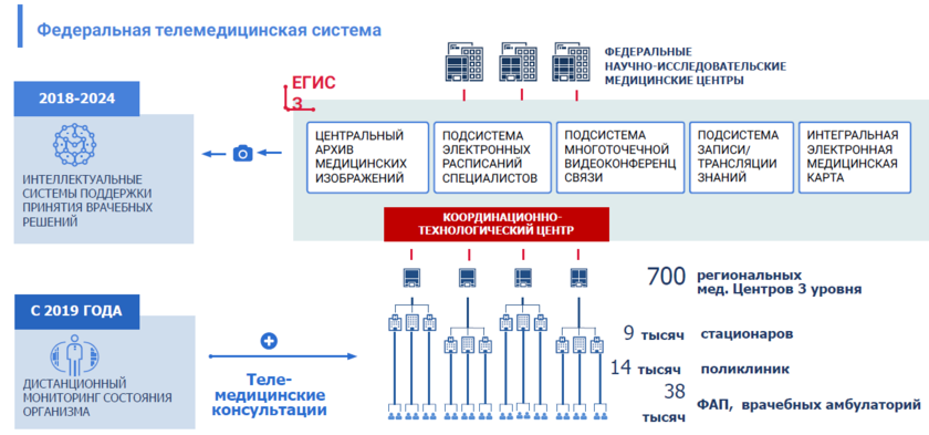 Подключение через региональную медицинскую информационную систему ЕГИСЗ: с чего начинать работу медицинскому центру