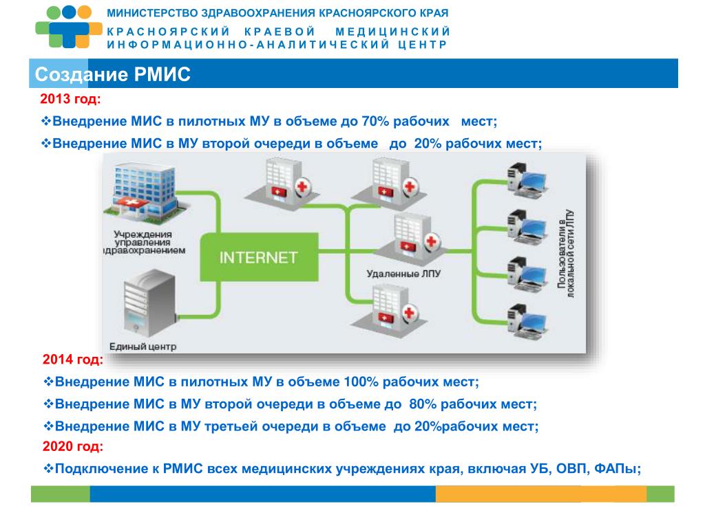 Подключение через региональную медицинскую информационную систему PPT - Опыт Красноярского края по реализации программы информатизации здравоохран