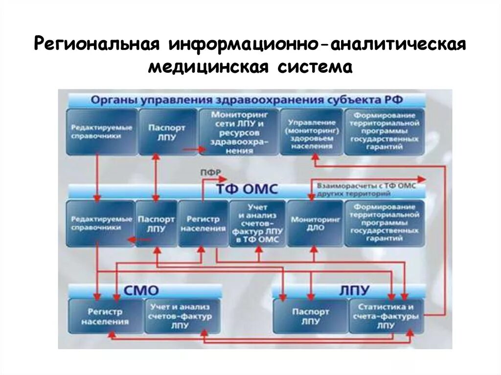 Подключение через региональную медицинскую информационную систему Служба аналитического управления