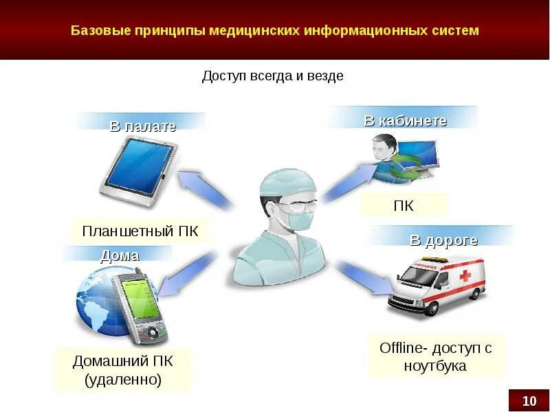 Подключение через региональную медицинскую информационную систему Аис сон 115