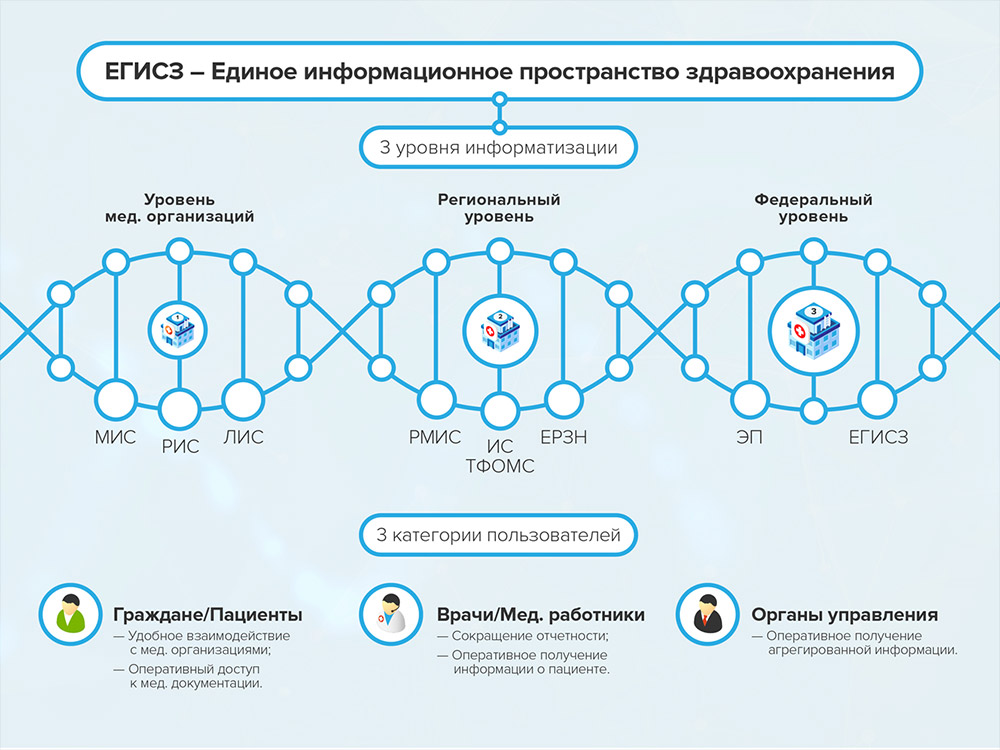 Подключение через региональную медицинскую информационную систему Медицинские информационные системы в России: тренды и прогнозы развития МИС на 2