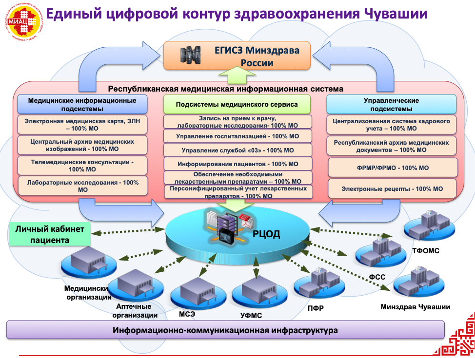 Подключение через региональную медицинскую информационную систему Проект цифровое здравоохранение