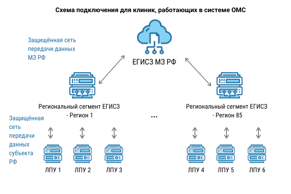 Подключение через региональную медицинскую информационную систему Как частным клиникам "подключиться" к ЕГИСЗ - Блог о медмаркетинге НаПоправку