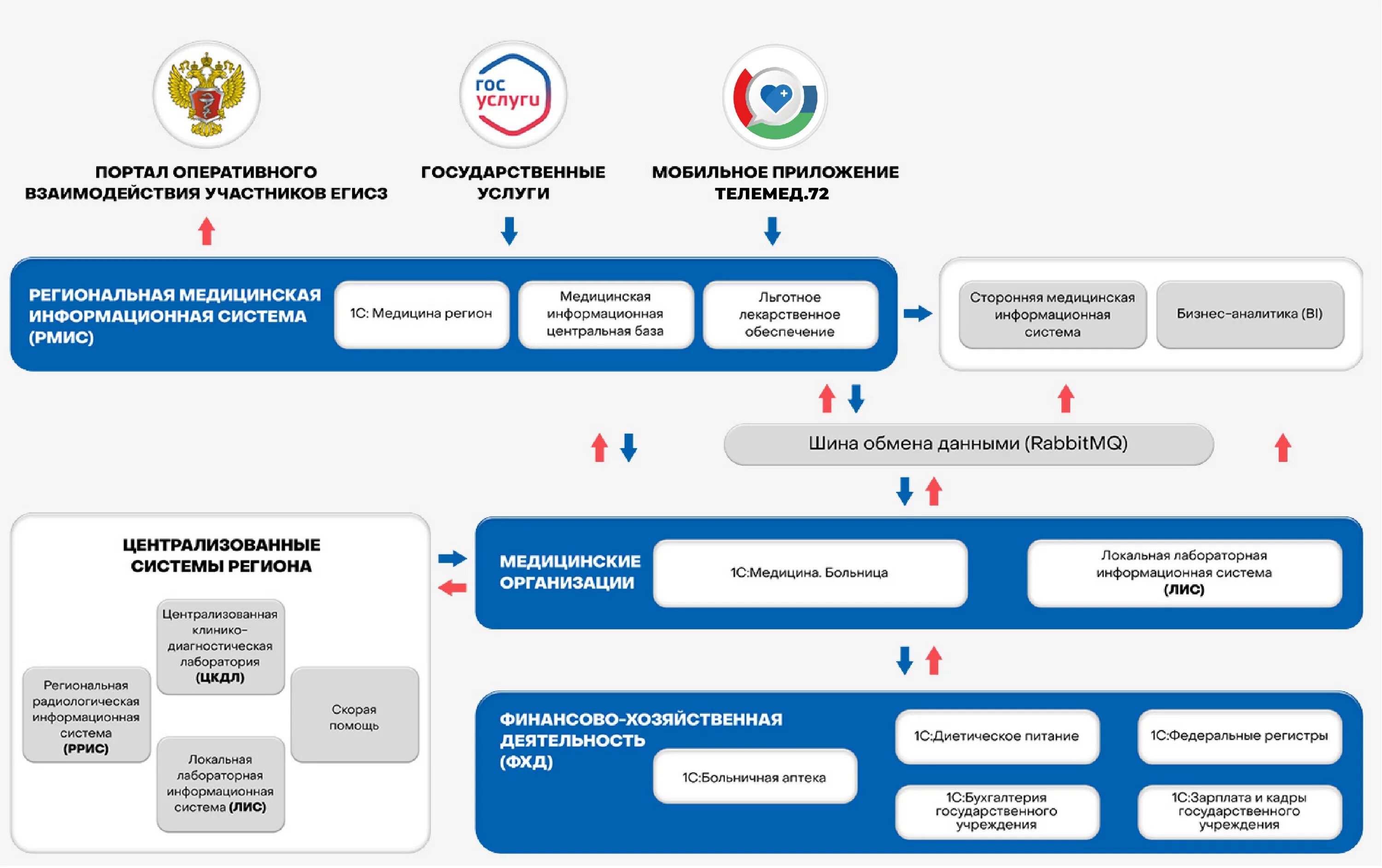 Подключение через региональную медицинскую информационную систему Модули медицинской информационной системы