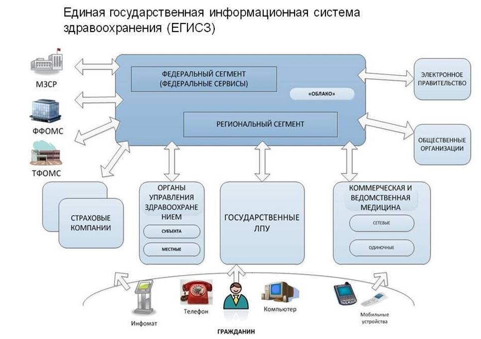 Подключение через региональную медицинскую информационную систему Аис региональная