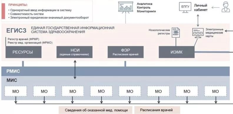 Подключение через региональную медицинскую информационную систему Региональная медицинская информационная система (РМИС)