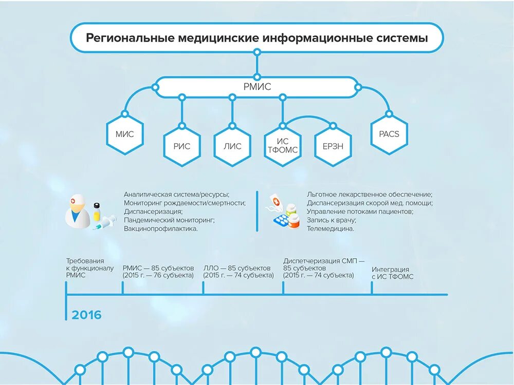 Подключение через региональную медицинскую информационную систему Минздрав создаст ГИС мониторинга оборота лекарств в 2016 году - CNews