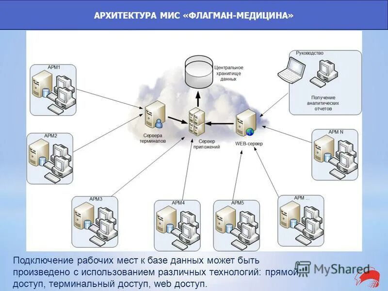 Подключение через региональную медицинскую информационную систему Презентация на тему: "КОМПЛЕКСНАЯ АВТОМАТИЗАЦИЯ МЕДИЦИНСКОЙ ОРГАНИЗАЦИИ.". Скача