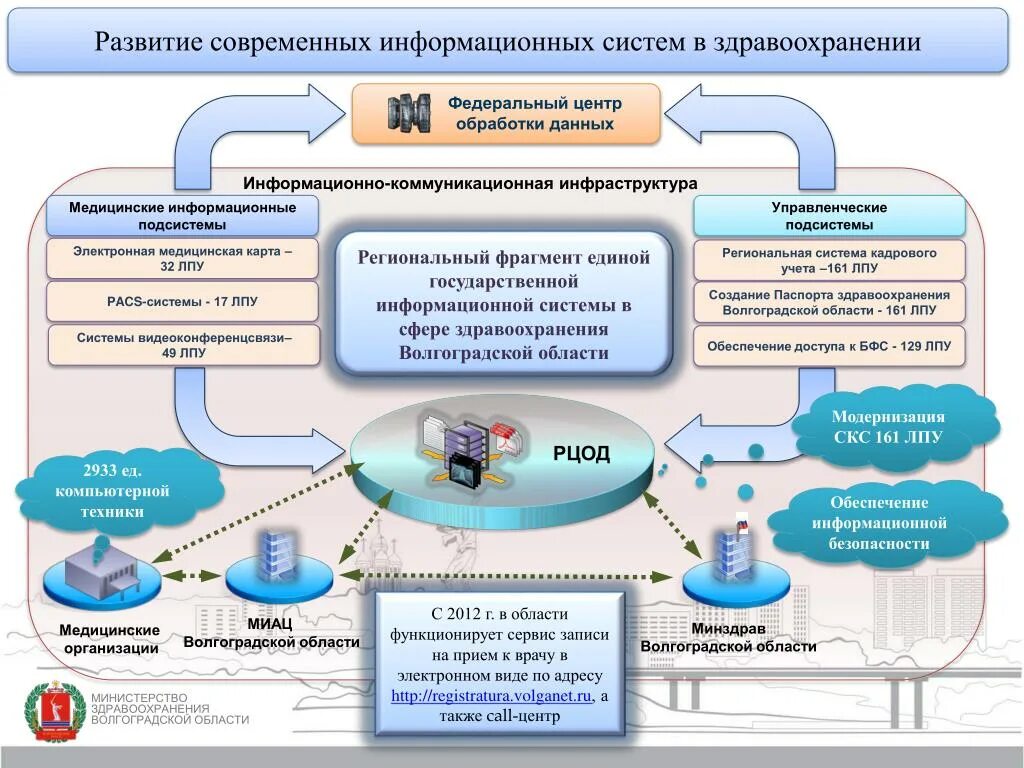 Подключение через региональную медицинскую информационную систему Единая информационная система кадрового состава