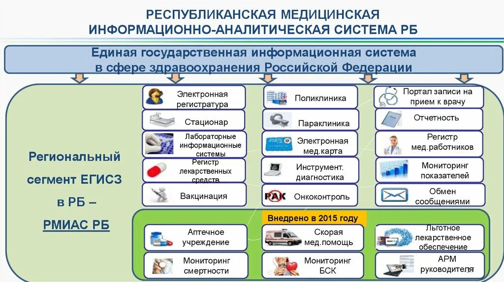 Подключение через региональную медицинскую информационную систему Картинки РЕГИОНАЛЬНАЯ ИНФОРМАЦИОННО АНАЛИТИЧЕСКАЯ СИСТЕМА