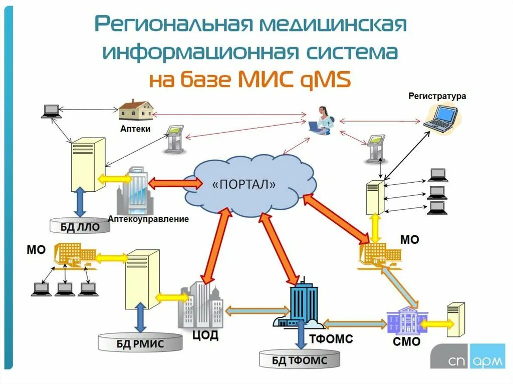 Подключение через региональную медицинскую информационную систему Аис региональная