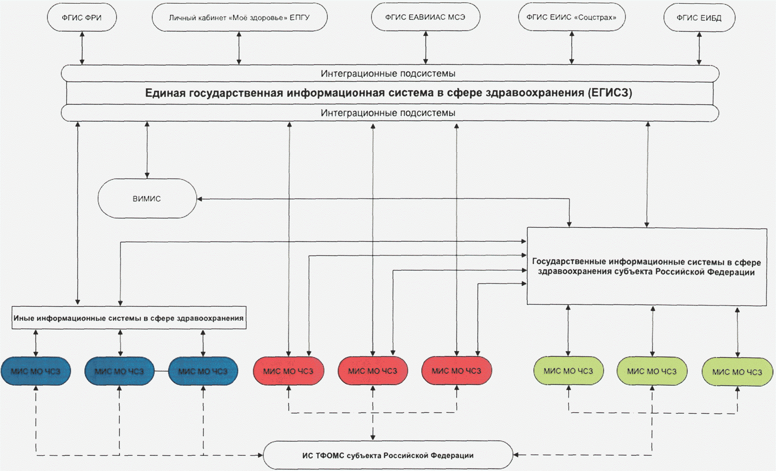 Подключение через региональную медицинскую информационную систему Национальный проект "Здравоохранение". Федеральный проект "Создание единого цифр