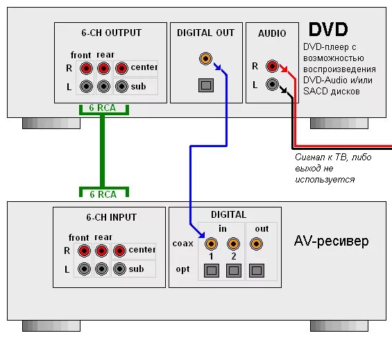 Подключение через ресивер VINON.NET Подключение DVD-плеера к AV-ресиверу VINON Антенные телескопические ма