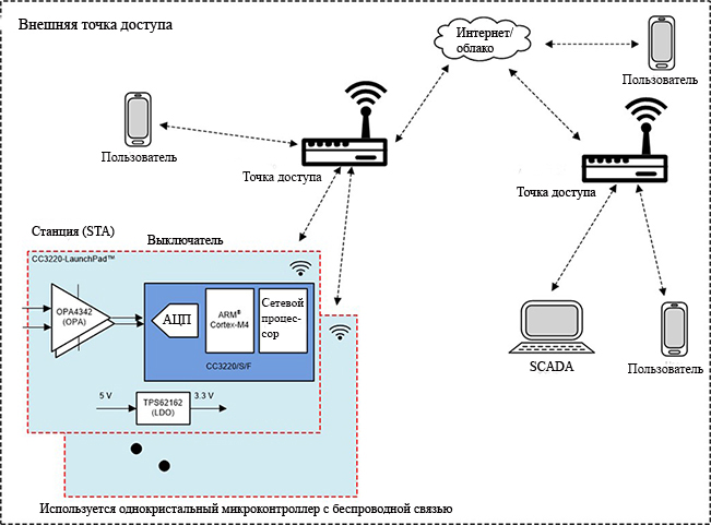 Подключение через россети Использование сети Wi-Fi для защиты и управления электрическими сетями