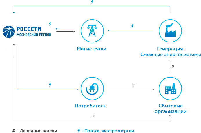 Подключение через россети Информация о компании