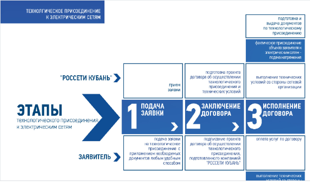 Подключение через россети Перечень оборудования россети 2023