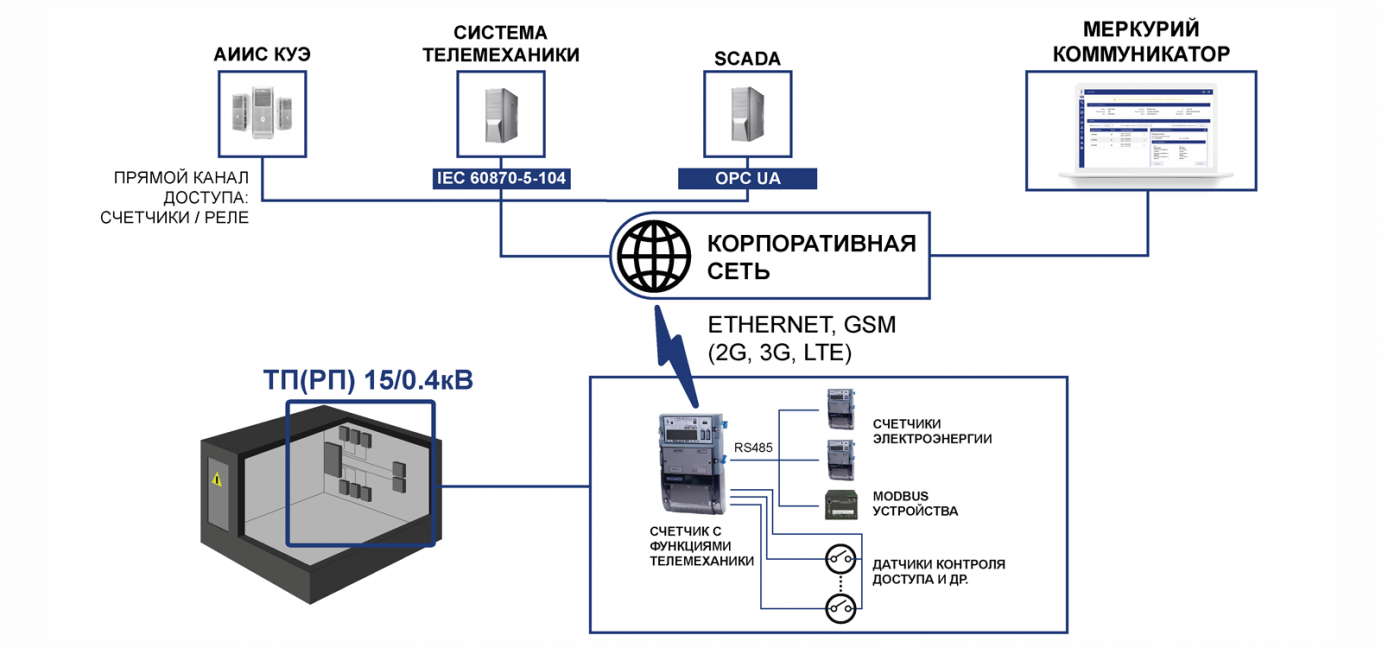 Подключение через россети Счетчик Меркурий 234 АRTMX2-03 DPK2BR.RRE - купить в Москве и по всей России