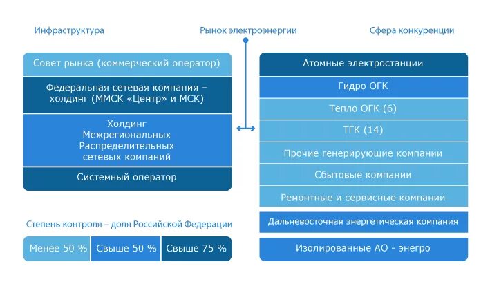 Подключение через россети Объединенная компания "Россети" утвердила новое правление Экономика Селдон Новос