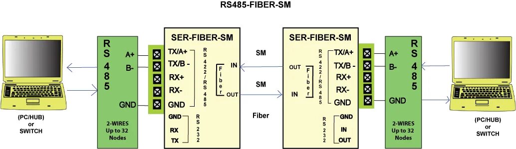 Подключение через rs 485 RS485 / RS422 / RS232 To Single Mode Fiber Optic Converter