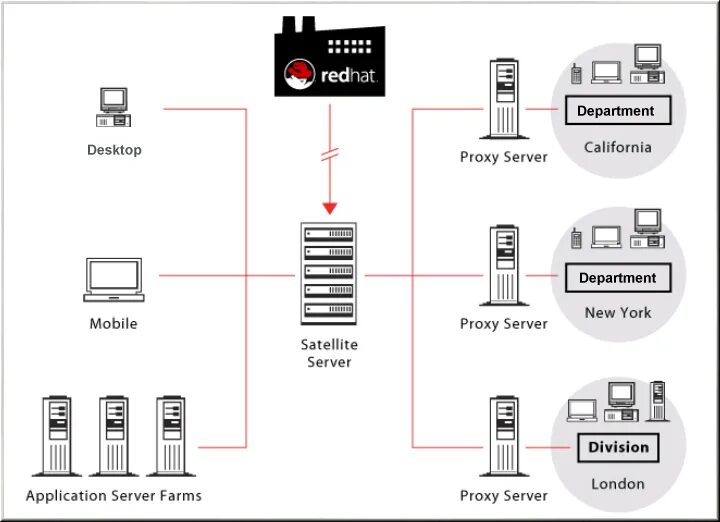 Подключение через сервер 1.4. How it Works Red Hat Network Satellite 5.0 Red Hat Customer Portal