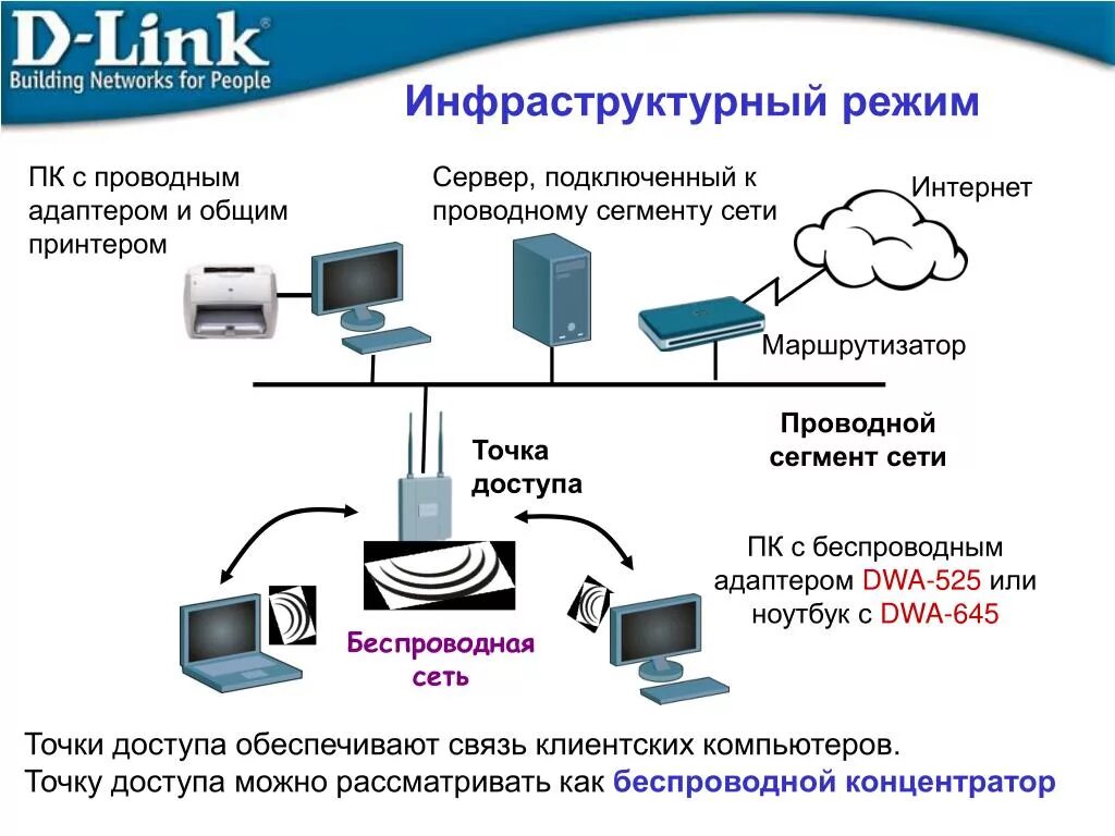 Подключение через сервер PPT - Построение беспроводных сетей на оборудовании D-Link PowerPoint Presentati