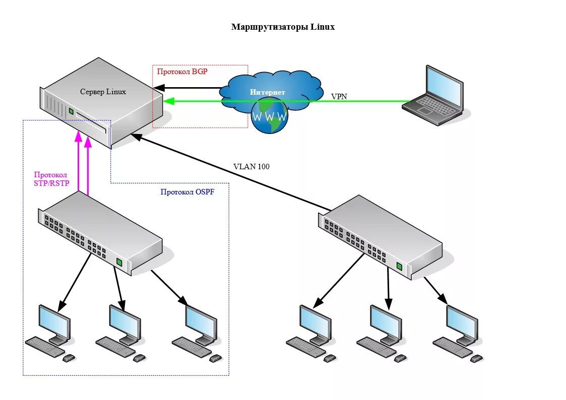 Подключение через сервер Многоуровневые маршрутизаторы на базе серверов (Linux) / НОРД-М