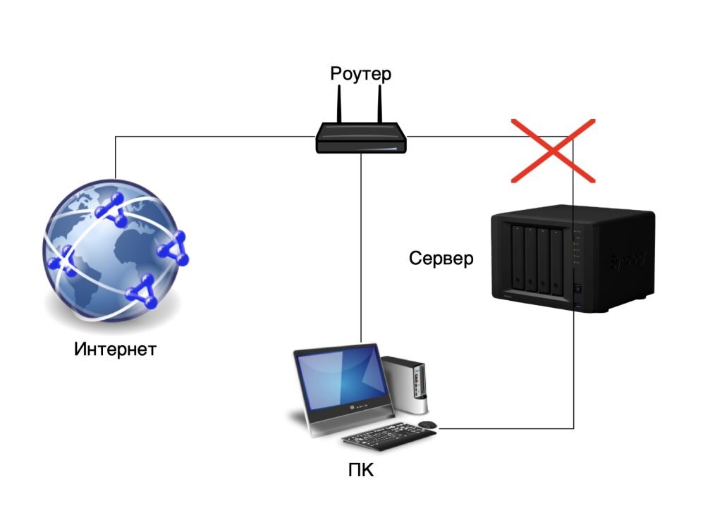 Подключение через сервер Как изолировать сервер от интернета Александр Linux Дзен