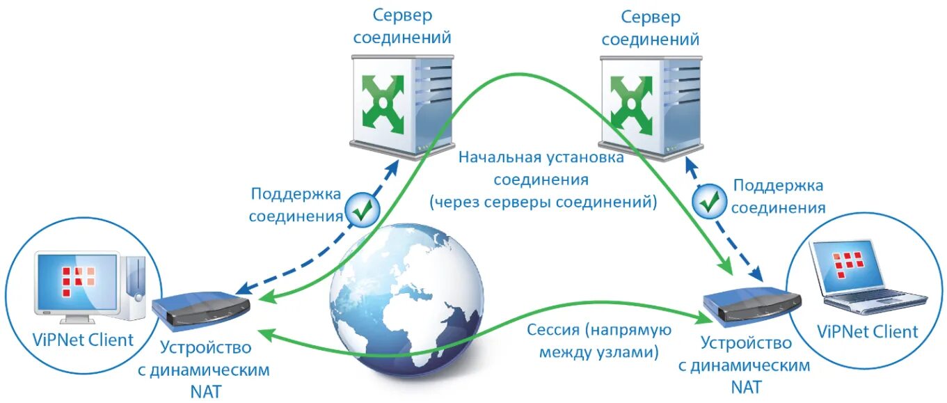 Подключение через сервер Принципы маршрутизации и преобразования IP-трафика в VPN-сети, созданной с испол