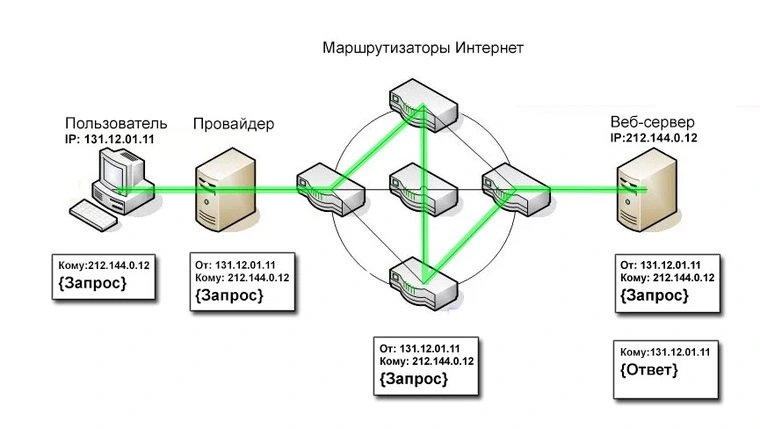 Подключение через сервер Как установить и настроить браузер TOR