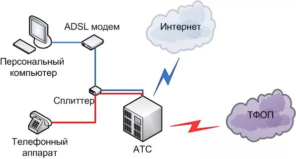 Подключение через сетевую карту Ответы Mail.ru: ADSL-линия. Телефон работает, интернет нет. Такое возможно? Если