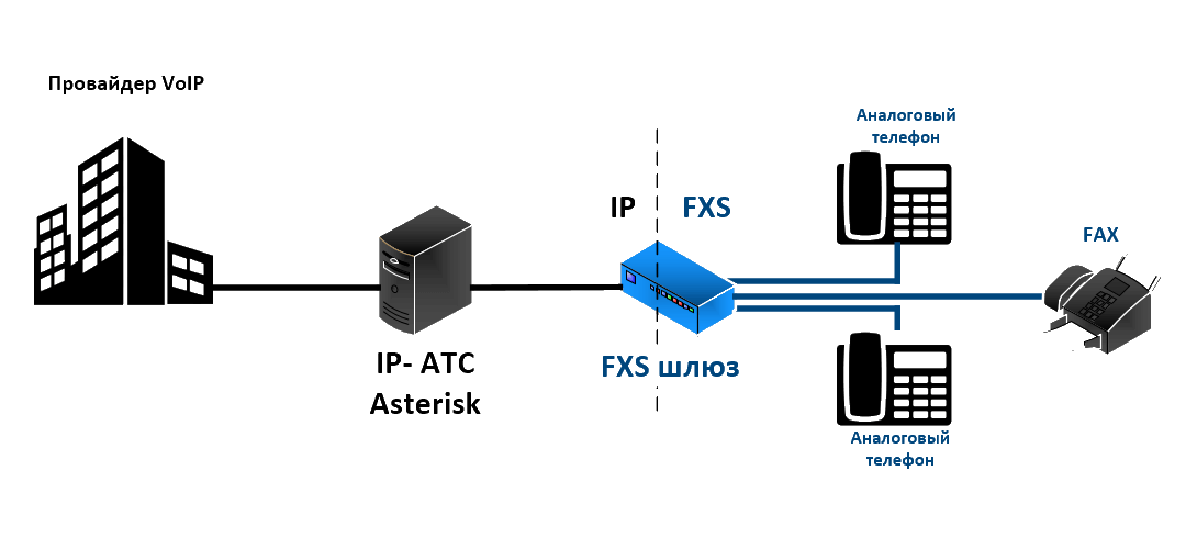 Подключение через шлюз Аналоговая телефония и IP-АТС СВЯЗЬ ИНТЕГРАЦИЯ