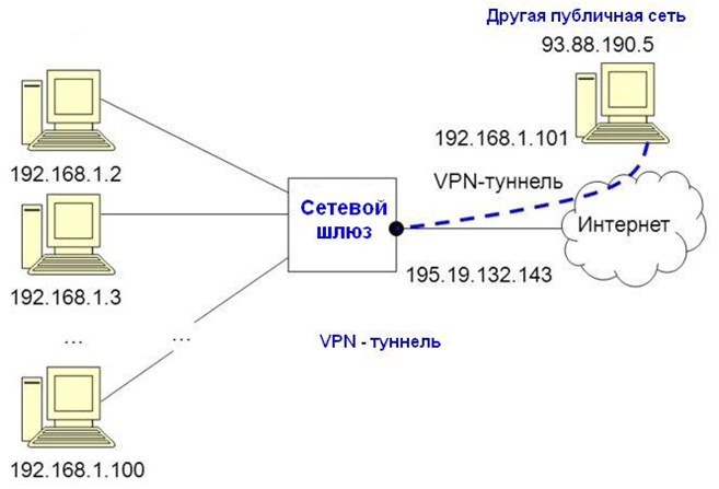 Подключение через шлюз Ответы Mail.ru: Как настроить VPN? Зачем вообще оно надо? Можно блокировки прова