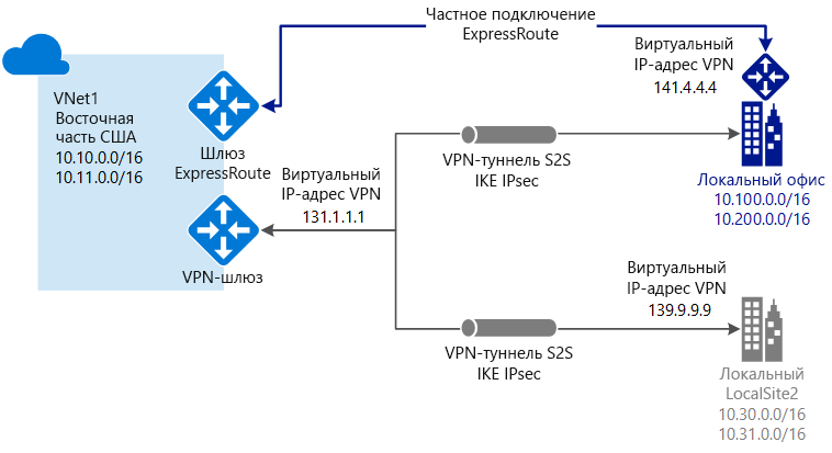 Подключение через шлюз Топология и проектирование VPN-шлюза Azure Microsoft Learn