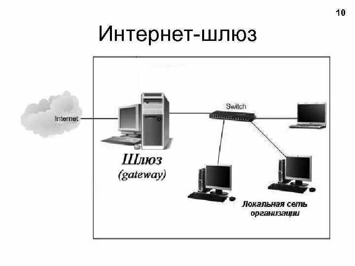 Подключение через шлюз Сетевой шлюз презентация