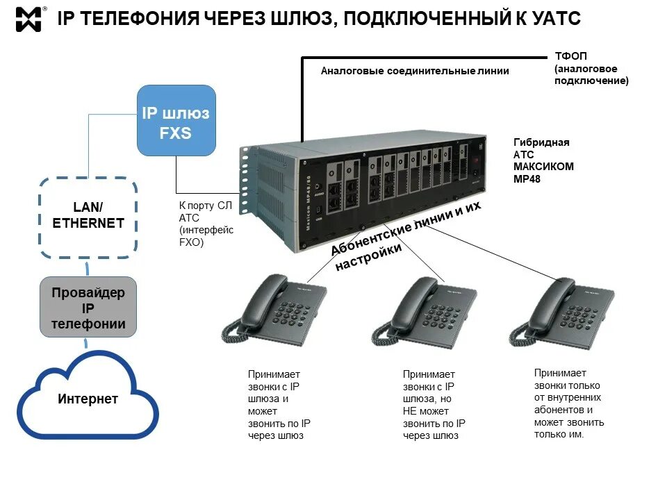 Подключение через шлюз Как работает IP телефония. Технологии и протоколы IP. Мультиком