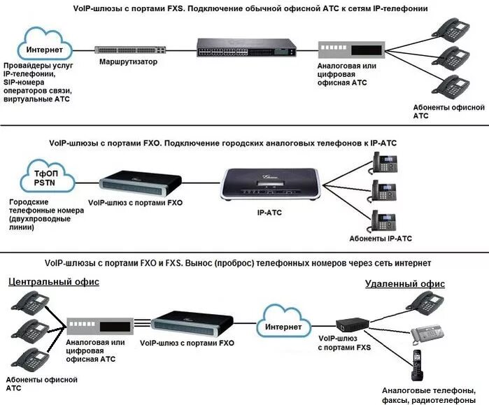 Подключение через шлюз VoIP-шлюзи Grandstream РГЦ