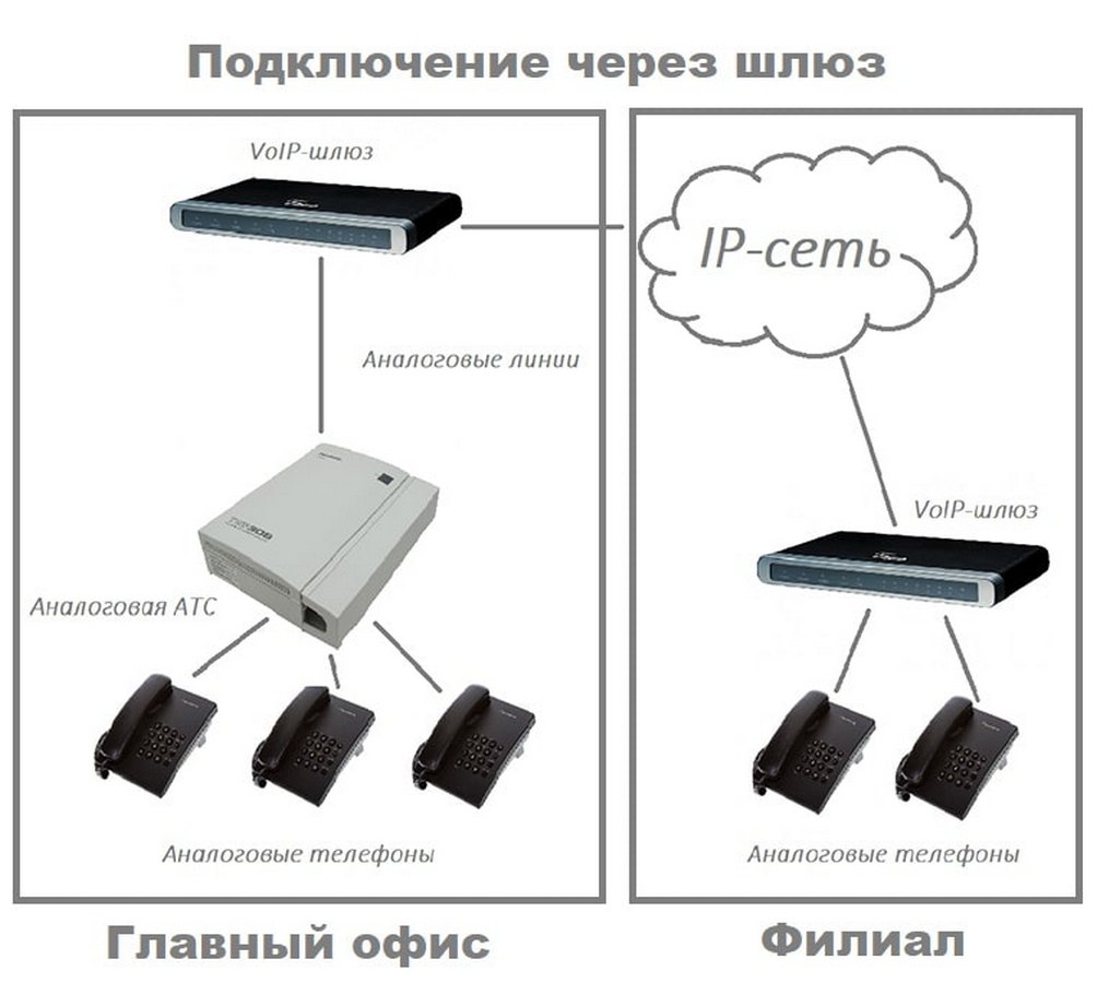 Подключение через шлюз Рабочая лошадка" для АТС от Eltex: VoIP-шлюз TAU-16.IP