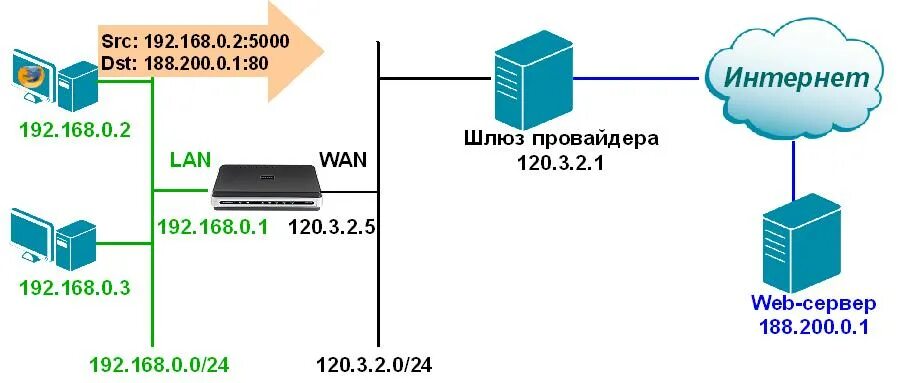 Подключение через шлюз НОУ ИНТУИТ Технологии защиты информации в компьютерных сетях. Лекция 7: Технолог