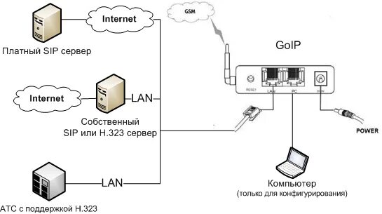 Подключение через шлюз VoIP шлюзы Hybertone серии GoIP: решения для офиса