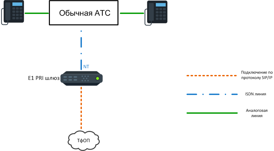 Подключение через шлюз Как выбрать правильный VoIP шлюз?